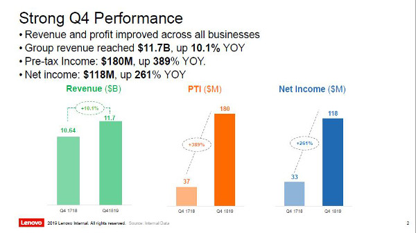 Lenovo Fiscal results 18/18